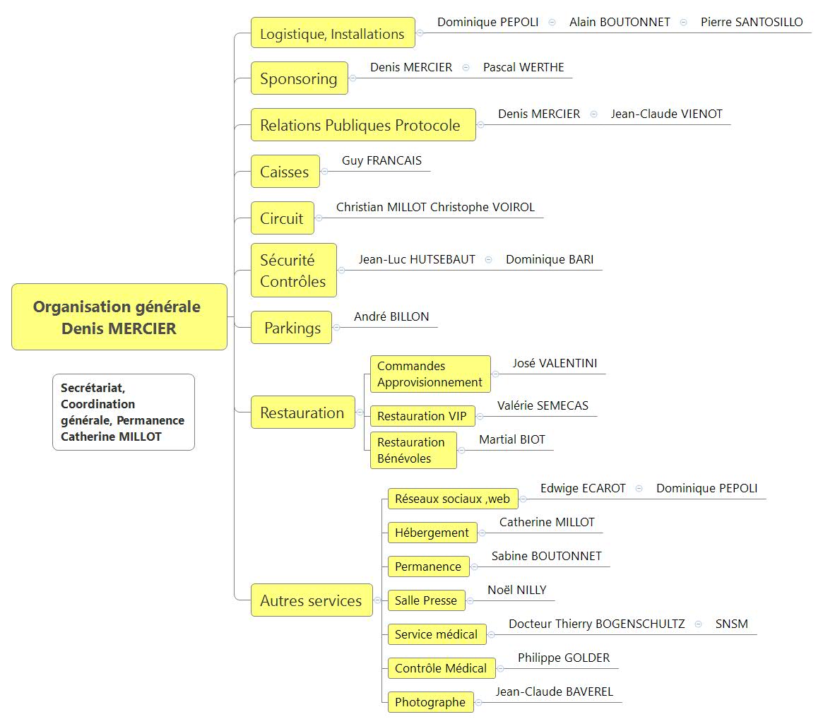 organigramme